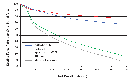 kalrez spectrum sealing force retention